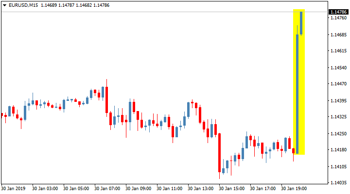 Реакция пары EUR/USD на сопроводительное заявление FOMC