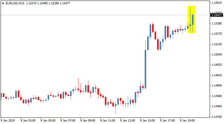 Реакция валютной пары EUR/USD на публикацию протоколов FOMC