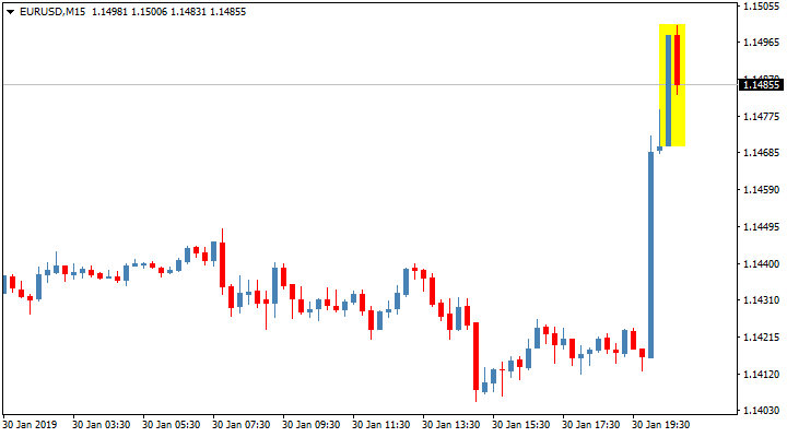 Реакция пары EUR/USD на пресс-конференцию главы ФРС Джерома Пауэлла