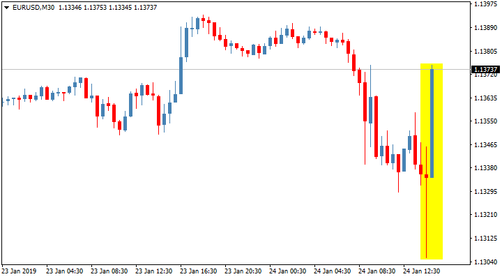 Реакция пары EUR/ USD на пресс-конференцию главы ЕЦБ Марио Драги