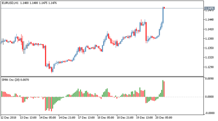 Торговый индикатор Generic Oscillator: лучший осциллятор для трейдинга