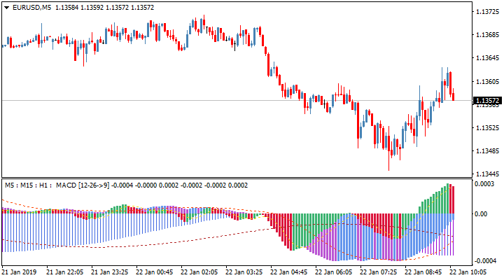 Торговый индикатор MACD 3 TF NRP MMS+TT