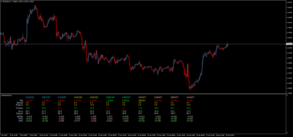 Информационный торговый индикатор MarketWatch