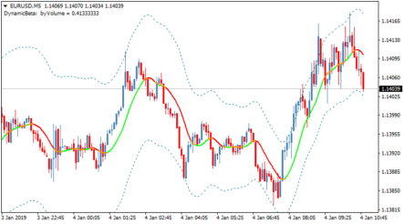 Торговый индикатор T3 Coral + CHL TF MTF TT