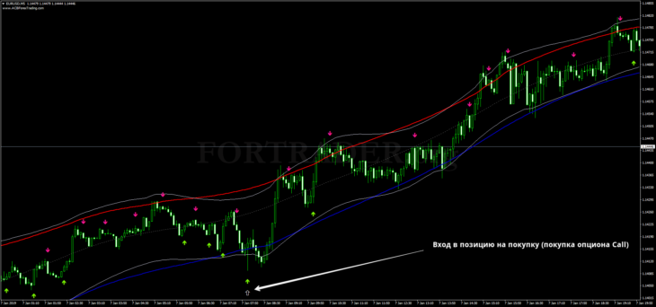 Трендовая торговая стратегия TMA Bands with Stochastic