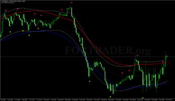 Трендовая торговая стратегия TMA Bands with Stochastic