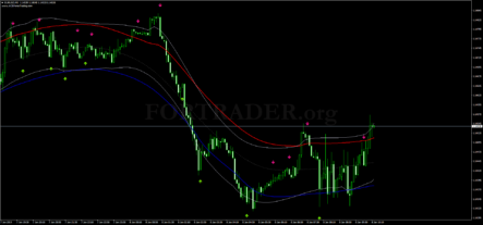 Трендовая торговая стратегия TMA Bands with Stochastic