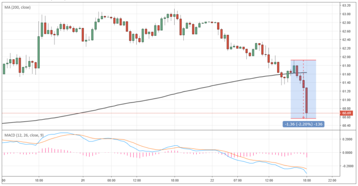 Курс цены нефти Brent онлайн