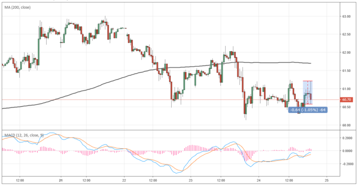 Курс цены нефти Brent онлайн