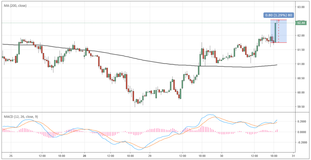 Курс цены нефти Brent онлайн