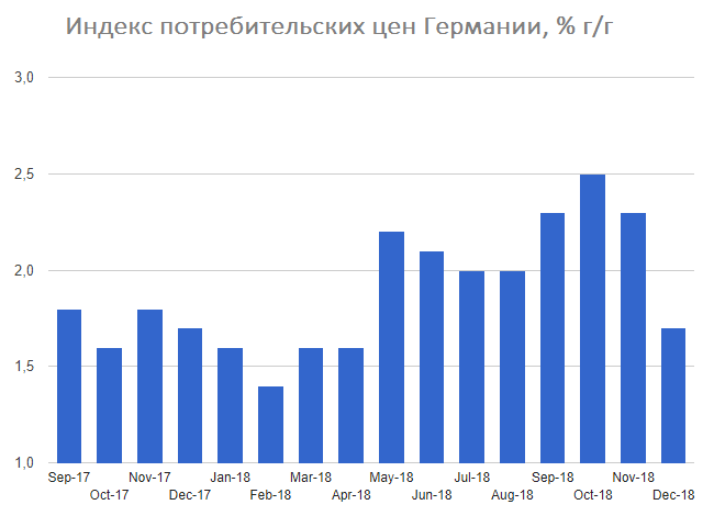 CPI Германии. Инфляционные ожидания