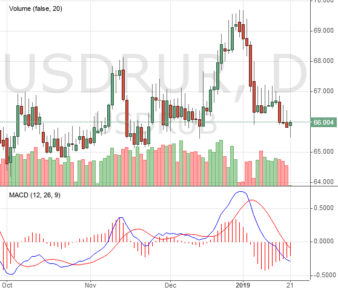 Почему нужно ждать продолжения роста рубля в понедельник?