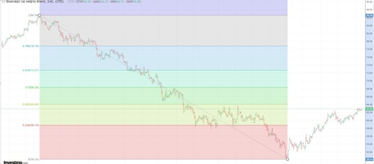 Цена на нефть продолжает рост