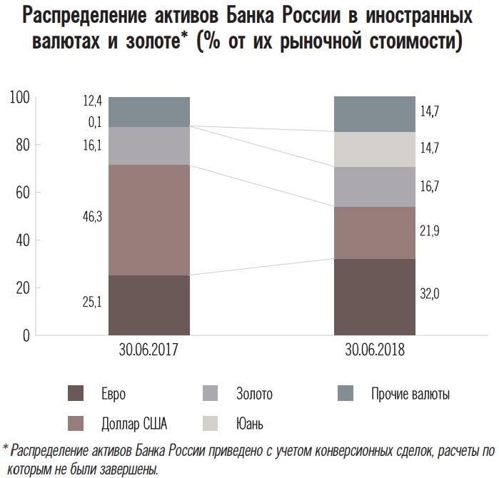 Распределение активов Банка России в иностранных валютах и золоте