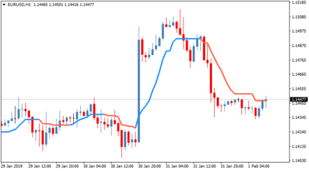 Трендовый торговый индикатор AMA STL Color