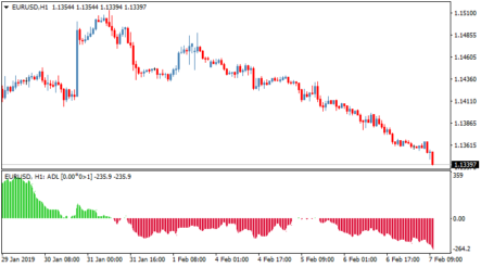 Торговый индикатор объемов Accumulation Distribution Level