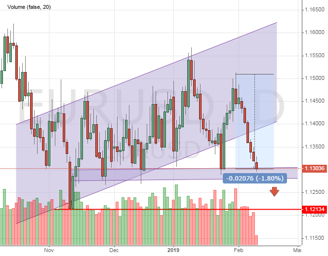 EUR/USD rate chart