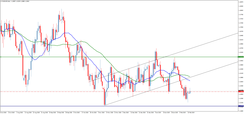 Прогноз пары евро/доллар