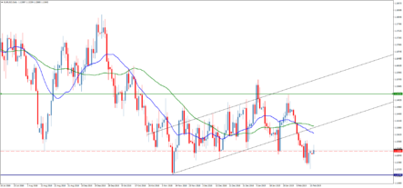 Первая цель снижения пары евро/доллар – уровень 1,1210