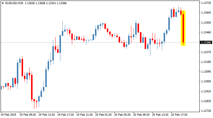 Реакция валютной пары EUR/USD на публикацию протоколов FOMC