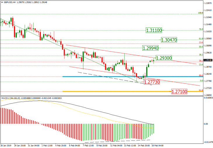 Технический прогноз GBPUSD