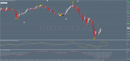 Трендовая торговая стратегия Projections Future Forex System
