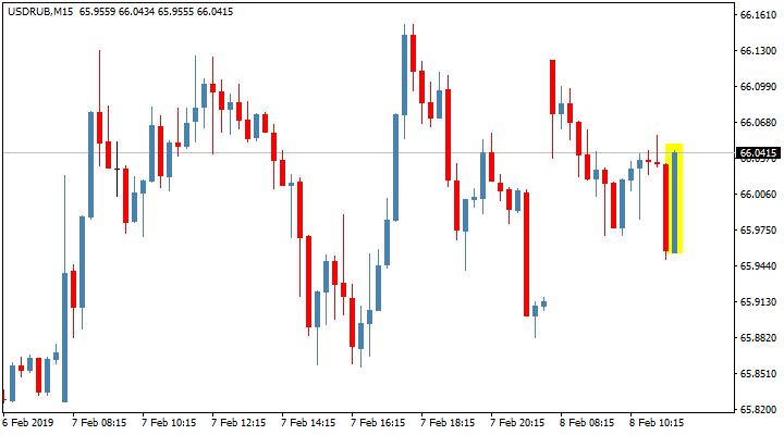 Реакция пары USD/RUB на итоги заседания Банка России