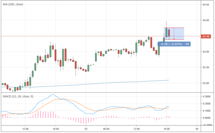 Ожидания по цене на нефть не оправдались: НПЗ резко снизили объемы производства