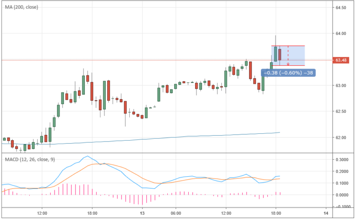 Курс цены нефти Brent онлайн