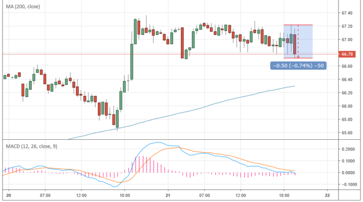 Курс цены нефти Brent онлайн
