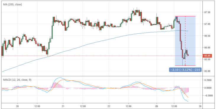 Курс цены нефти Brent онлайн