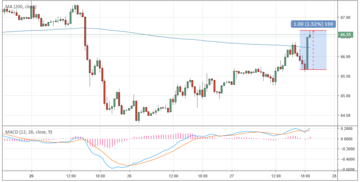 Курс цены нефти Brent онлайн