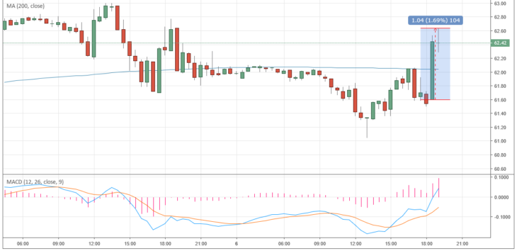 Курс цены нефти Brent онлайн