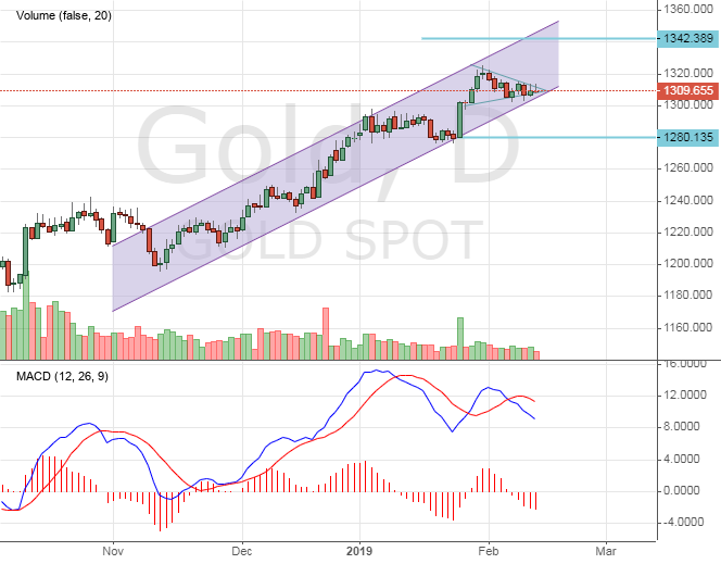 Gold price chart