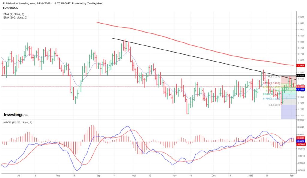 Техническая картина EURUSD