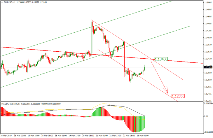 Техническая картина по курсу EURUSD на H1
