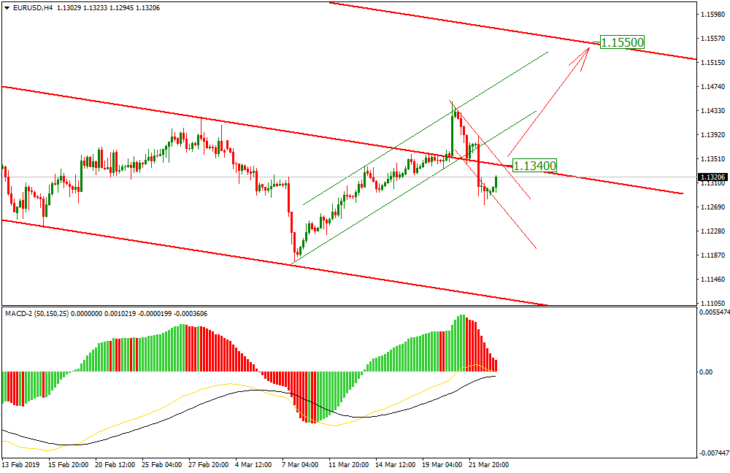 Техническая картина по курсу EURUSD на H4