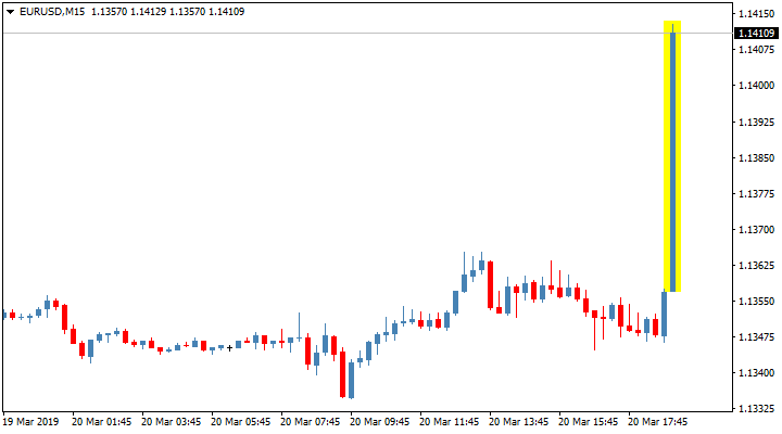Реакция пары EUR/USD на сопроводительное заявление FOMC