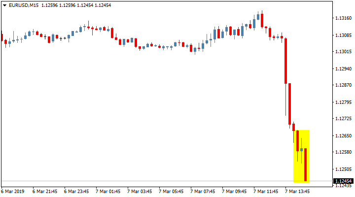 Реакция пары EUR/ USD на пресс-конференцию главы ЕЦБ Марио Драги