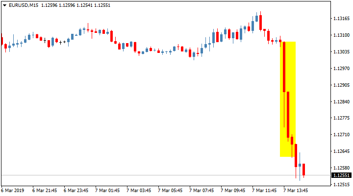 Реакция пары EUR/USD на решение ЕЦБ по процентной ставке