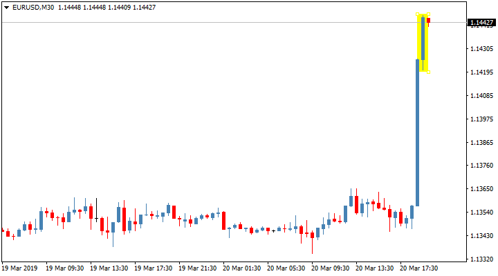 Реакция пары EUR/USD на пресс-конференцию главы ФРС Джерома Пауэлла