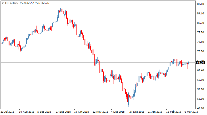 Цена на нефть Brent