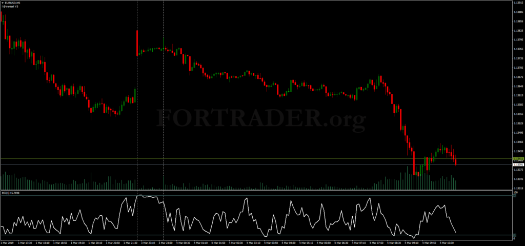 Торговая стратегия для бинарных опционов Super Momentum Binary