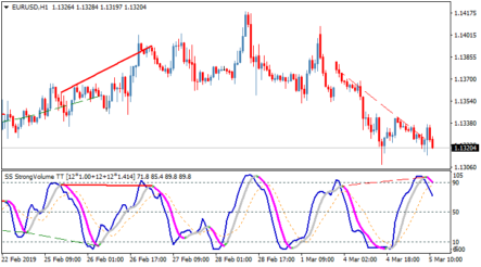 Торговый индикатор Super Stochastic DA TT