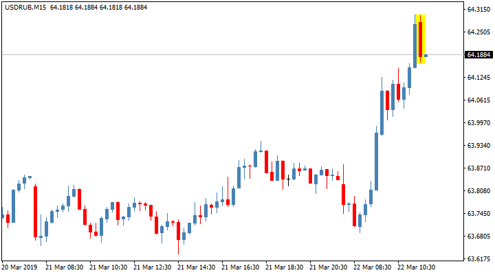 Реакция пары USD/RUB на итоги заседания Банка России