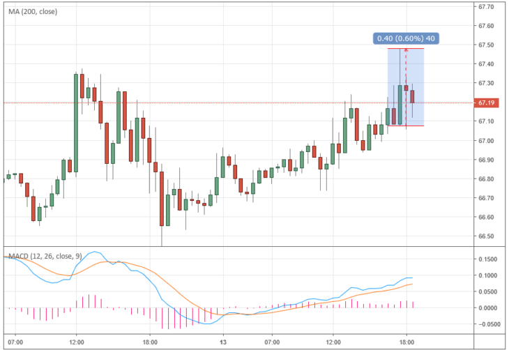 Курс цены нефти Brent онлайн