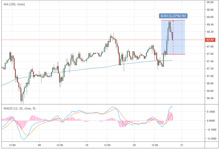 Курс цены нефти Brent онлайн