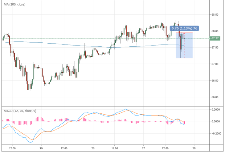 Курс цены нефти Brent онлайн