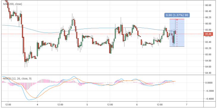 Курс цены нефти Brent онлайн