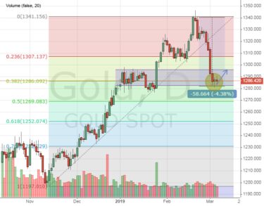 Gold price intends to increase to $1296